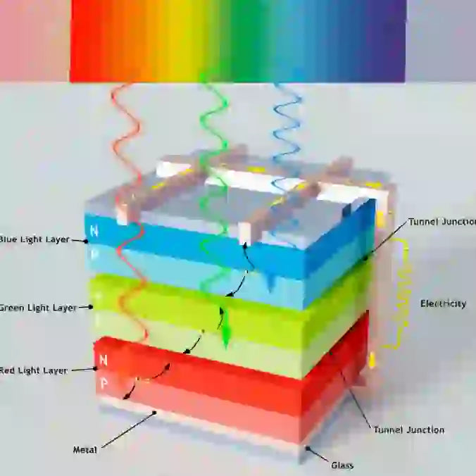 Diagram illustrating perovskite silicon tandem solar cells efficiency with layered structure and light interaction.